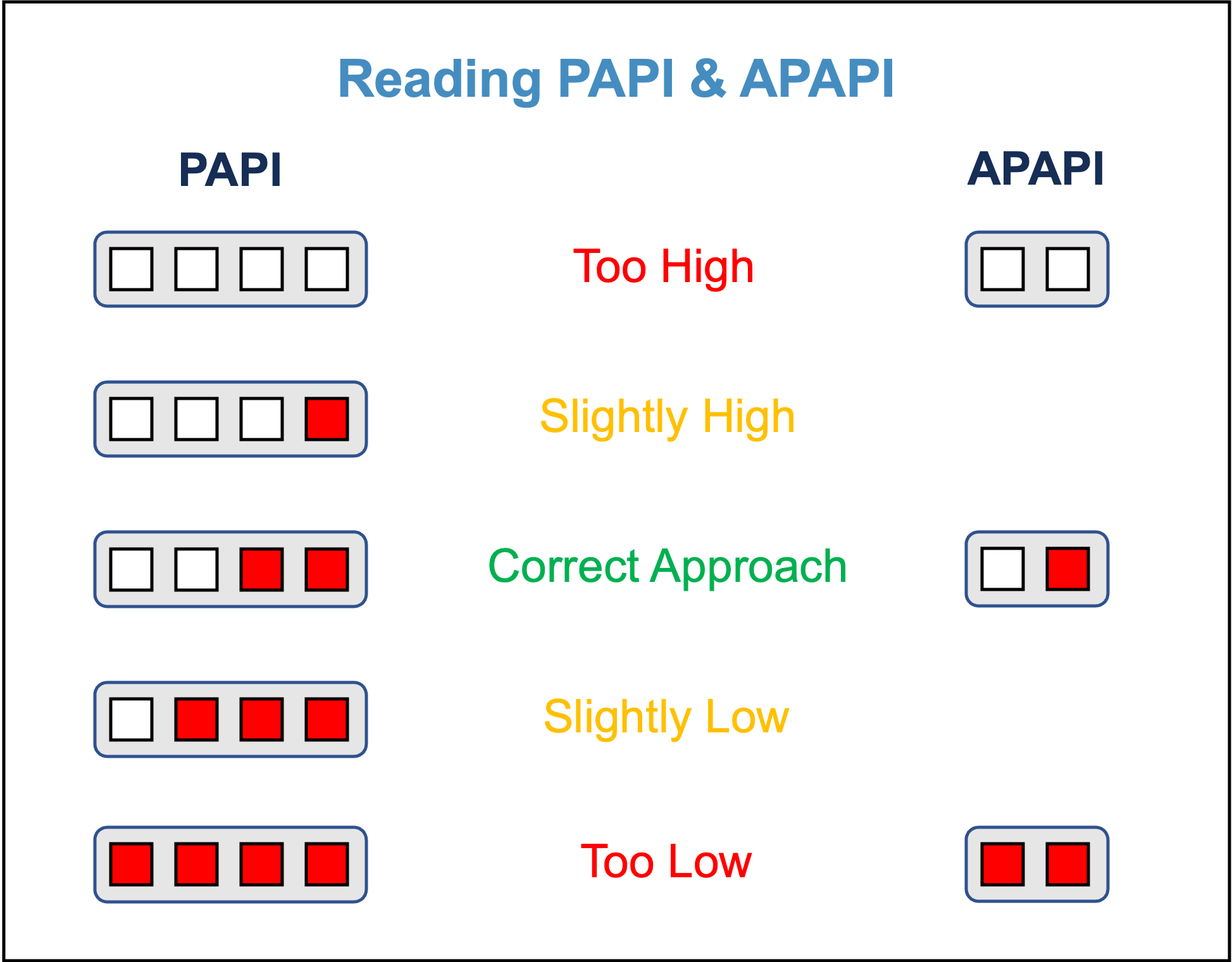 PAPI & APAPI | Lighting Systems Interface